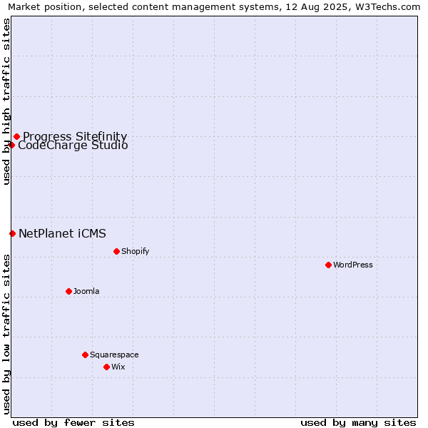 Market position of Progress Sitefinity vs. NetPlanet iCMS vs. CodeCharge Studio