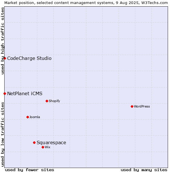 Market position of Squarespace vs. NetPlanet iCMS vs. CodeCharge Studio