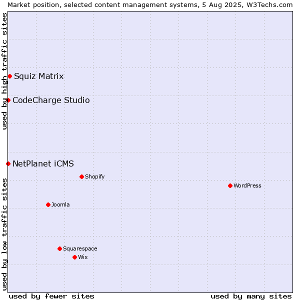 Market position of Squiz Matrix vs. NetPlanet iCMS vs. CodeCharge Studio