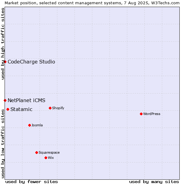 Market position of Statamic vs. NetPlanet iCMS vs. CodeCharge Studio