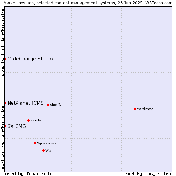 Market position of NetPlanet iCMS vs. CodeCharge Studio vs. SX CMS