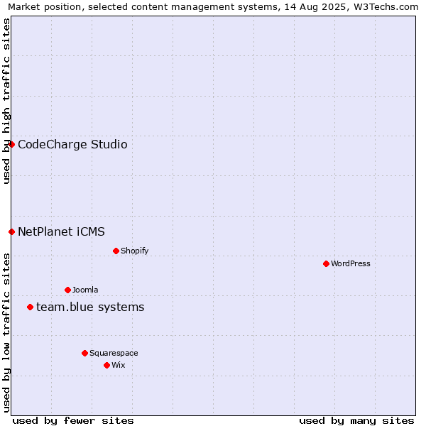 Market position of team.blue systems vs. NetPlanet iCMS vs. CodeCharge Studio