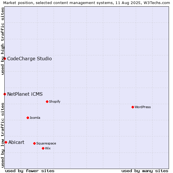 Market position of Abicart vs. NetPlanet iCMS vs. CodeCharge Studio