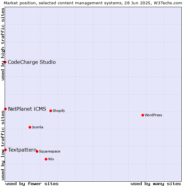 Market position of Textpattern vs. NetPlanet iCMS vs. CodeCharge Studio
