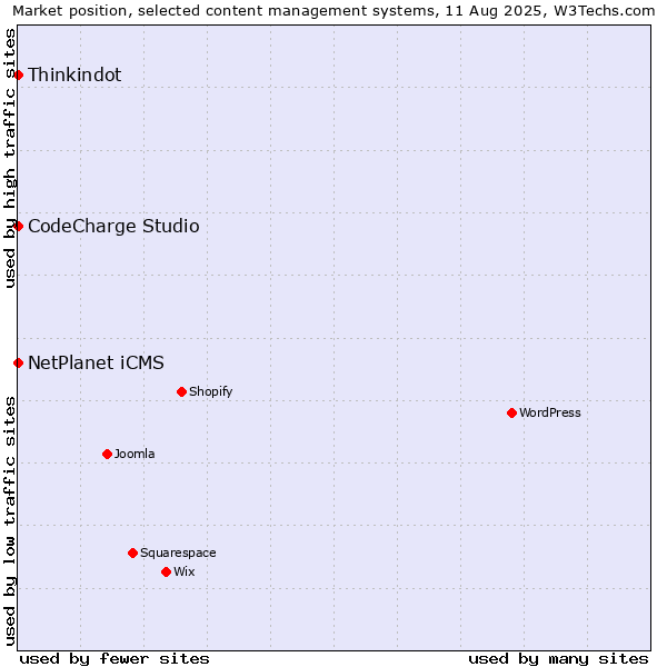 Market position of NetPlanet iCMS vs. Thinkindot vs. CodeCharge Studio