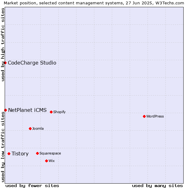 Market position of Tistory vs. NetPlanet iCMS vs. CodeCharge Studio