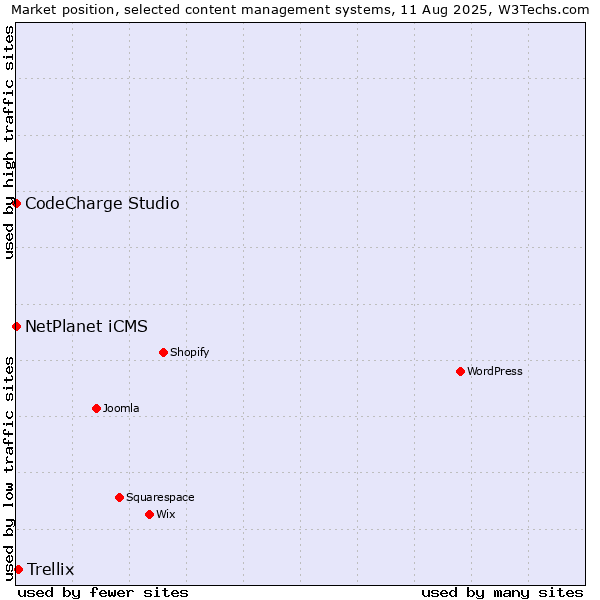 Market position of Trellix vs. NetPlanet iCMS vs. CodeCharge Studio