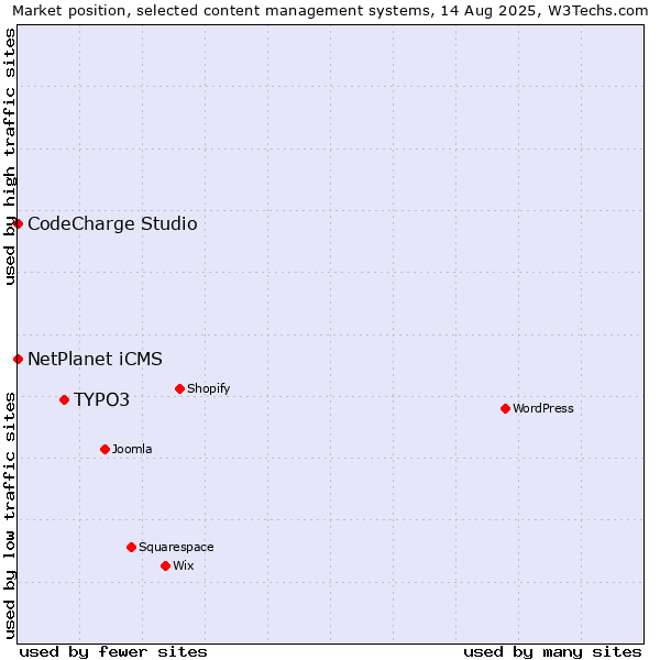 Market position of TYPO3 vs. NetPlanet iCMS vs. CodeCharge Studio
