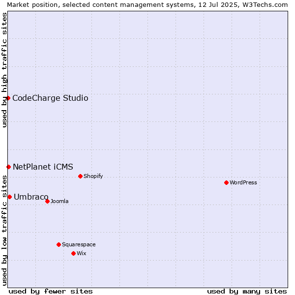 Market position of Umbraco vs. NetPlanet iCMS vs. CodeCharge Studio