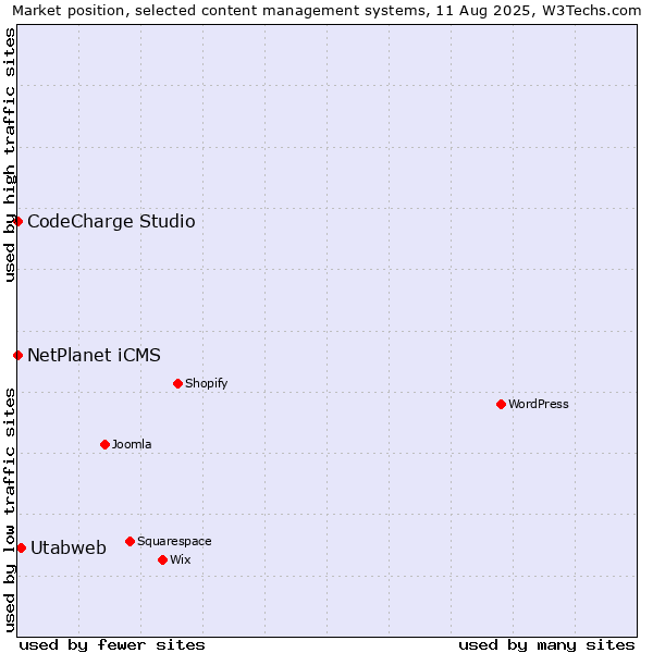 Market position of Utabweb vs. NetPlanet iCMS vs. CodeCharge Studio