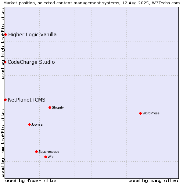 Market position of Higher Logic Vanilla vs. NetPlanet iCMS vs. CodeCharge Studio