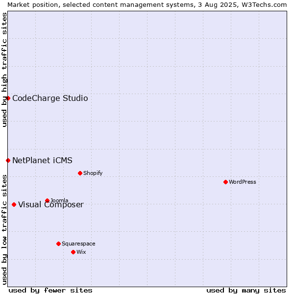 Market position of Visual Composer vs. NetPlanet iCMS vs. CodeCharge Studio