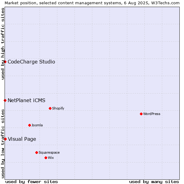 Market position of Visual Page vs. NetPlanet iCMS vs. CodeCharge Studio