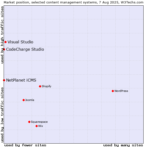 Market position of Visual Studio vs. NetPlanet iCMS vs. CodeCharge Studio
