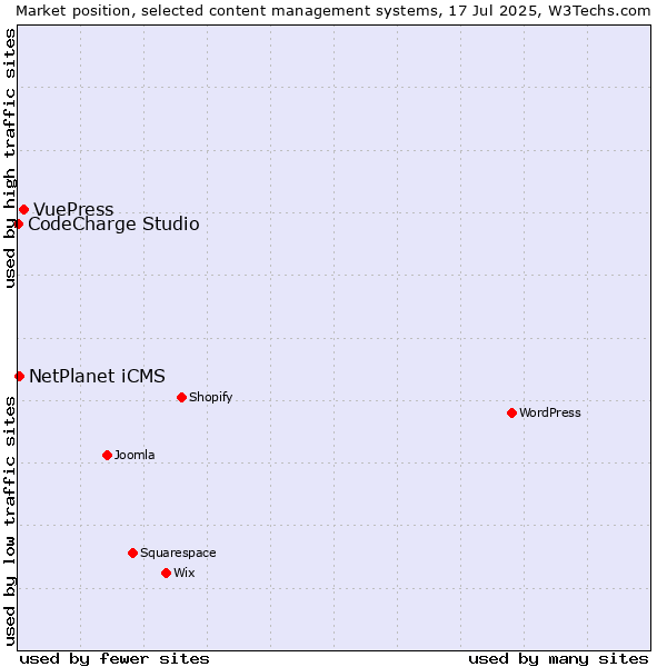 Market position of VuePress vs. NetPlanet iCMS vs. CodeCharge Studio