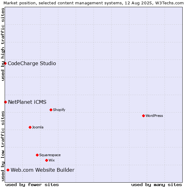 Market position of Web.com Website Builder vs. NetPlanet iCMS vs. CodeCharge Studio