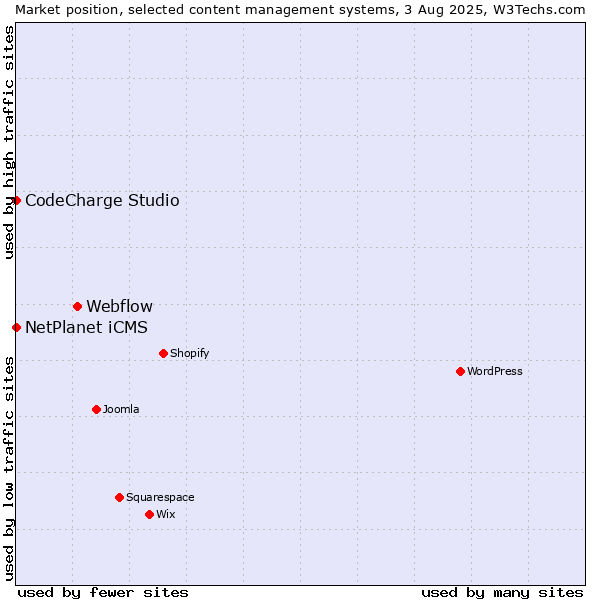 Market position of Webflow vs. NetPlanet iCMS vs. CodeCharge Studio