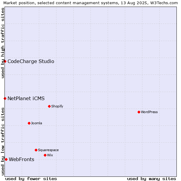 Market position of WebFronts vs. NetPlanet iCMS vs. CodeCharge Studio