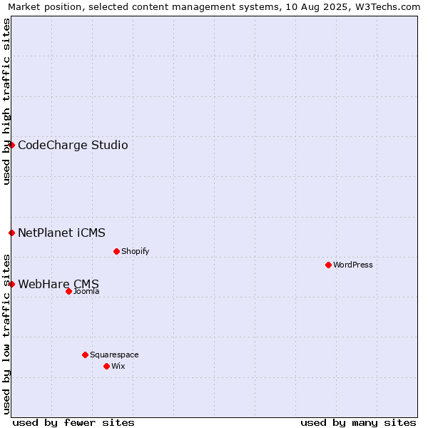 Market position of NetPlanet iCMS vs. CodeCharge Studio vs. WebHare CMS