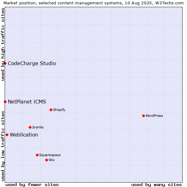 Market position of Weblication vs. NetPlanet iCMS vs. CodeCharge Studio