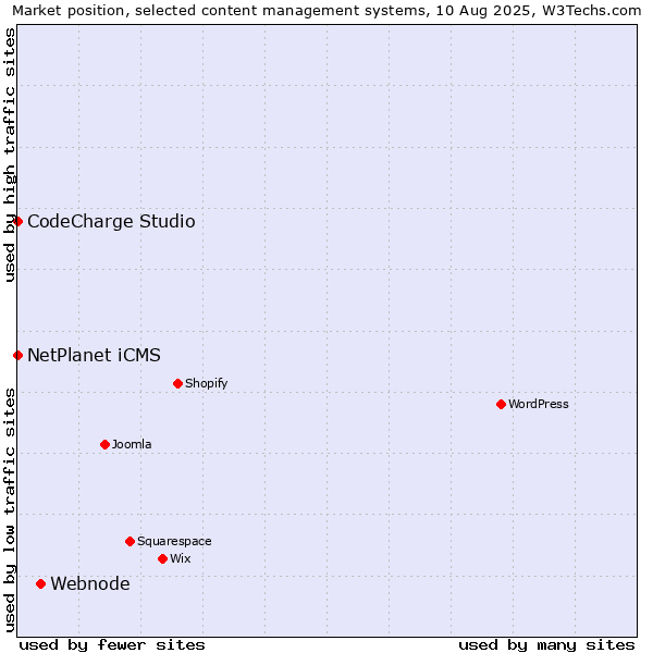 Market position of Webnode vs. NetPlanet iCMS vs. CodeCharge Studio