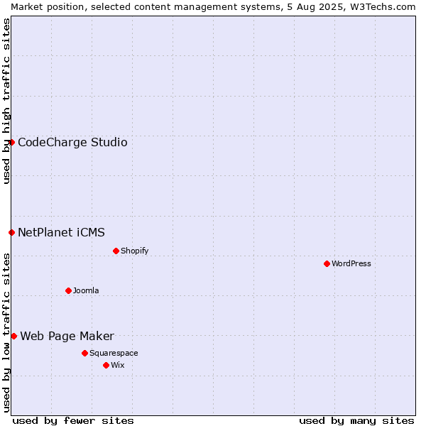 Market position of Web Page Maker vs. NetPlanet iCMS vs. CodeCharge Studio
