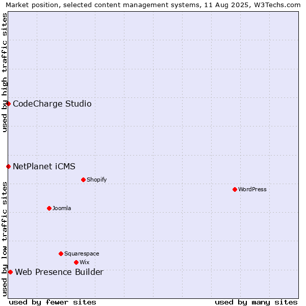 Market position of Web Presence Builder vs. NetPlanet iCMS vs. CodeCharge Studio
