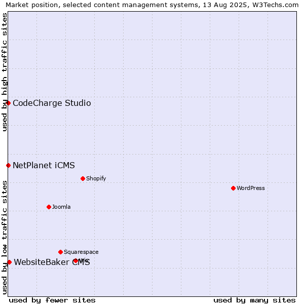 Market position of WebsiteBaker CMS vs. NetPlanet iCMS vs. CodeCharge Studio