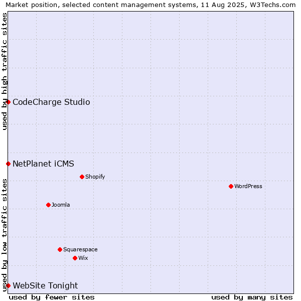 Market position of NetPlanet iCMS vs. CodeCharge Studio vs. WebSite Tonight