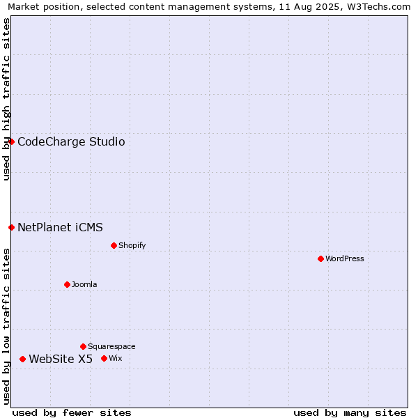 Market position of WebSite X5 vs. NetPlanet iCMS vs. CodeCharge Studio