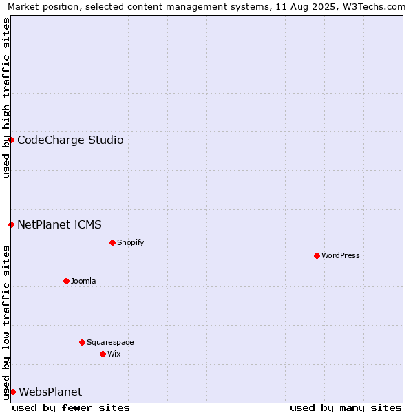 Market position of WebsPlanet vs. NetPlanet iCMS vs. CodeCharge Studio