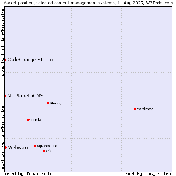 Market position of Webware vs. NetPlanet iCMS vs. CodeCharge Studio