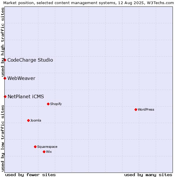 Market position of NetPlanet iCMS vs. CodeCharge Studio vs. WebWeaver