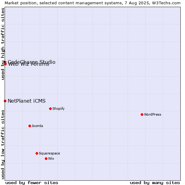 Market position of Web Wiz Forums vs. NetPlanet iCMS vs. CodeCharge Studio