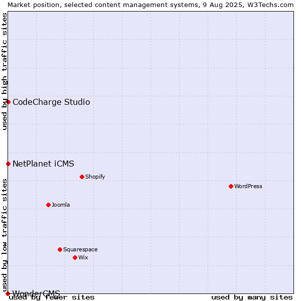 Market position of NetPlanet iCMS vs. CodeCharge Studio vs. WonderCMS