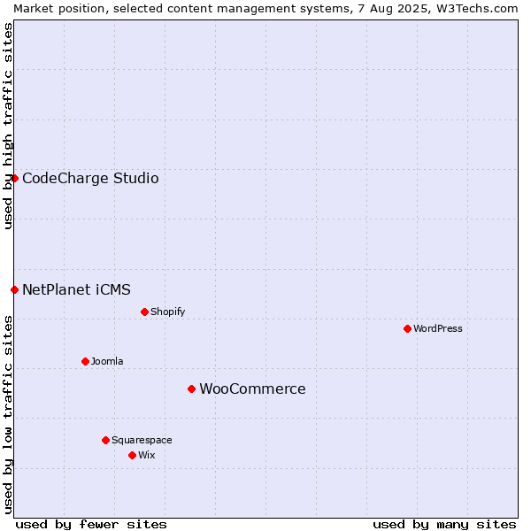 Market position of WooCommerce vs. NetPlanet iCMS vs. CodeCharge Studio