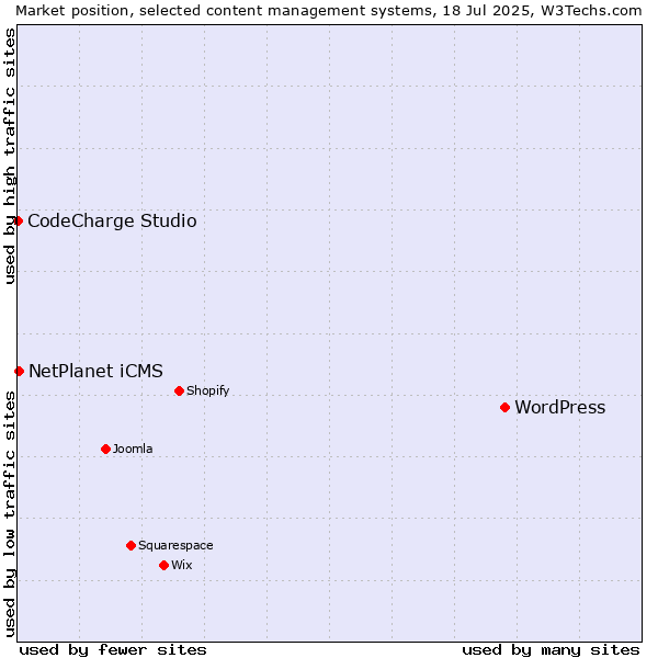 Market position of WordPress vs. NetPlanet iCMS vs. CodeCharge Studio