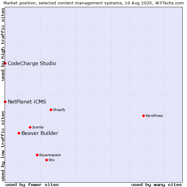 Market position of Beaver Builder vs. NetPlanet iCMS vs. CodeCharge Studio