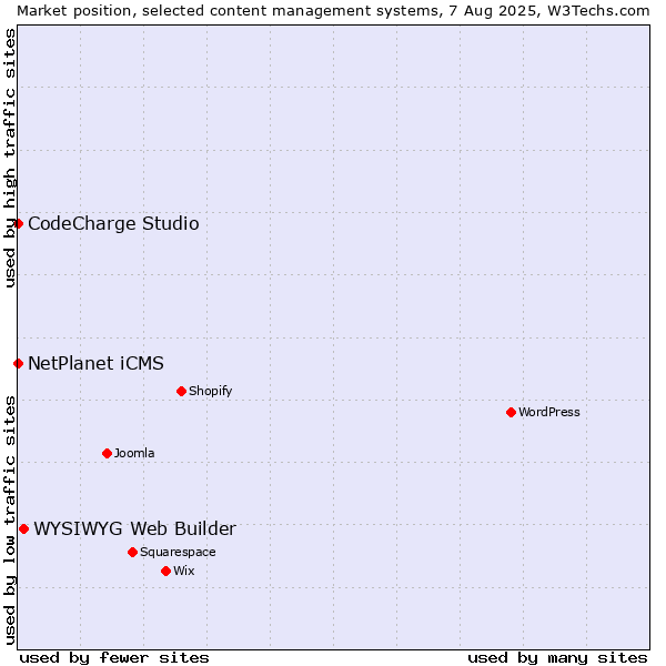 Market position of WYSIWYG Web Builder vs. NetPlanet iCMS vs. CodeCharge Studio