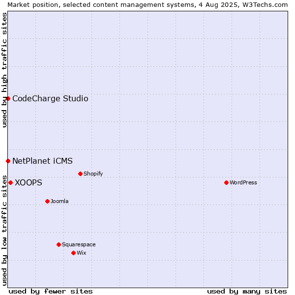 Market position of XOOPS vs. NetPlanet iCMS vs. CodeCharge Studio