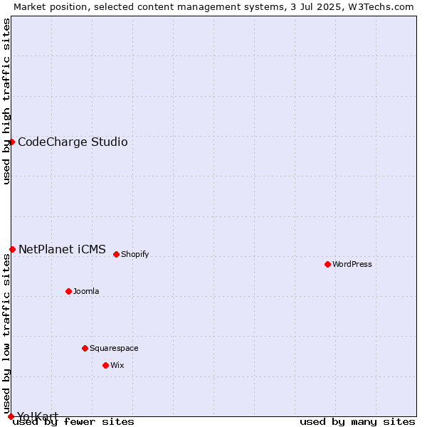 Market position of NetPlanet iCMS vs. CodeCharge Studio vs. Yo!Kart