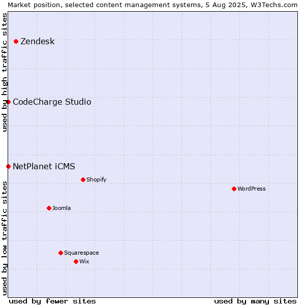 Market position of Zendesk vs. NetPlanet iCMS vs. CodeCharge Studio