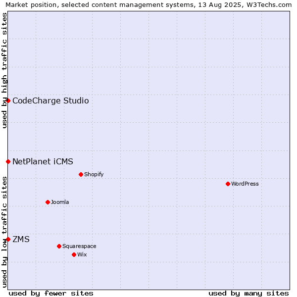 Market position of NetPlanet iCMS vs. ZMS vs. CodeCharge Studio