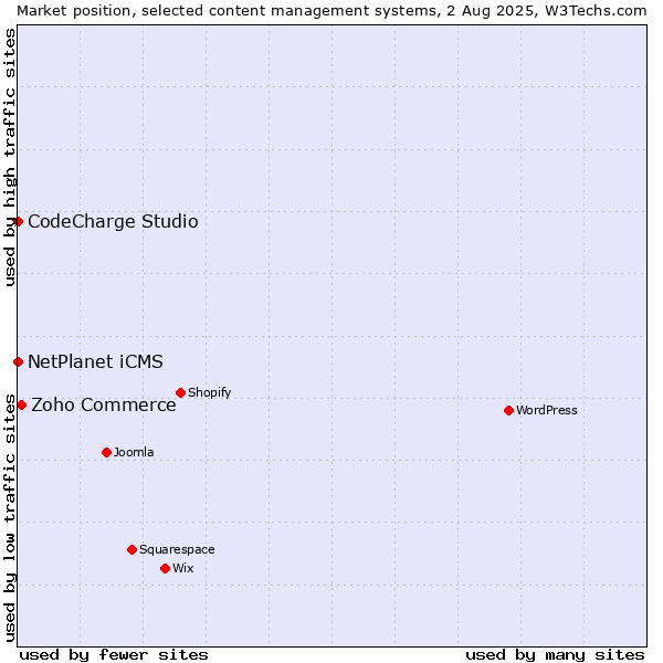 Market position of Zoho Commerce vs. NetPlanet iCMS vs. CodeCharge Studio