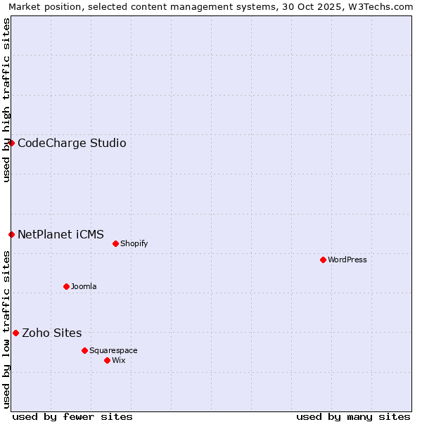 Market position of Zoho Sites vs. NetPlanet iCMS vs. CodeCharge Studio