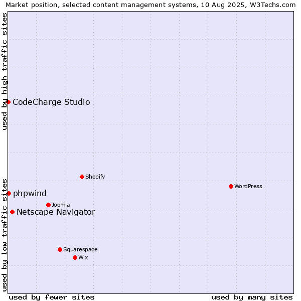 Market position of Netscape Navigator vs. phpwind vs. CodeCharge Studio