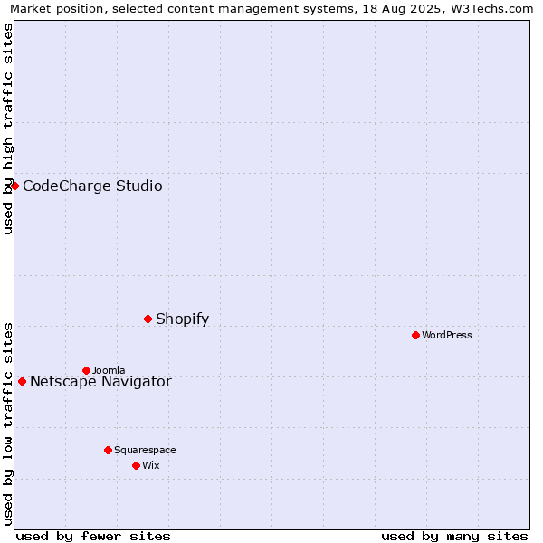 Market position of Shopify vs. Netscape Navigator vs. CodeCharge Studio