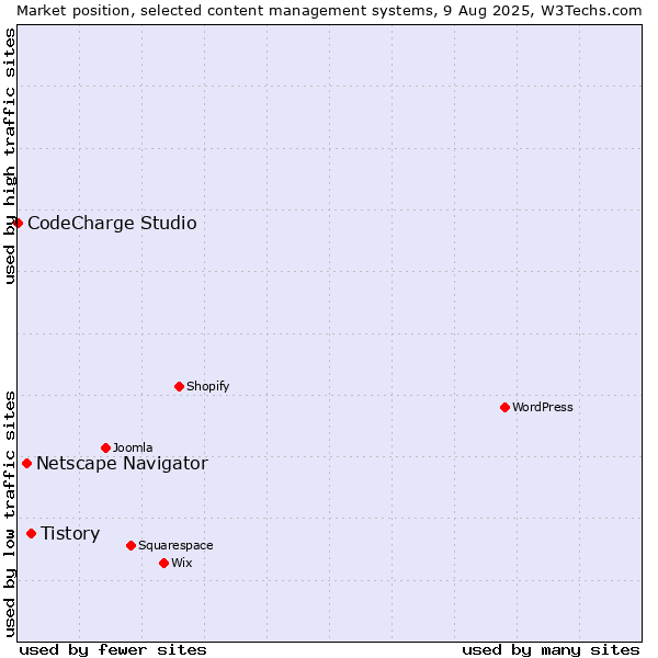 Market position of Tistory vs. Netscape Navigator vs. CodeCharge Studio