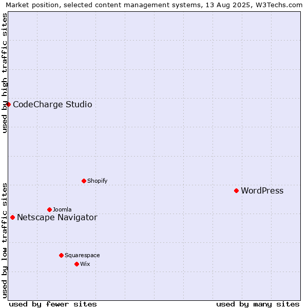 Market position of WordPress vs. Netscape Navigator vs. CodeCharge Studio