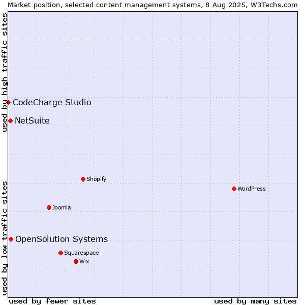 Market position of OpenSolution Systems vs. NetSuite vs. CodeCharge Studio